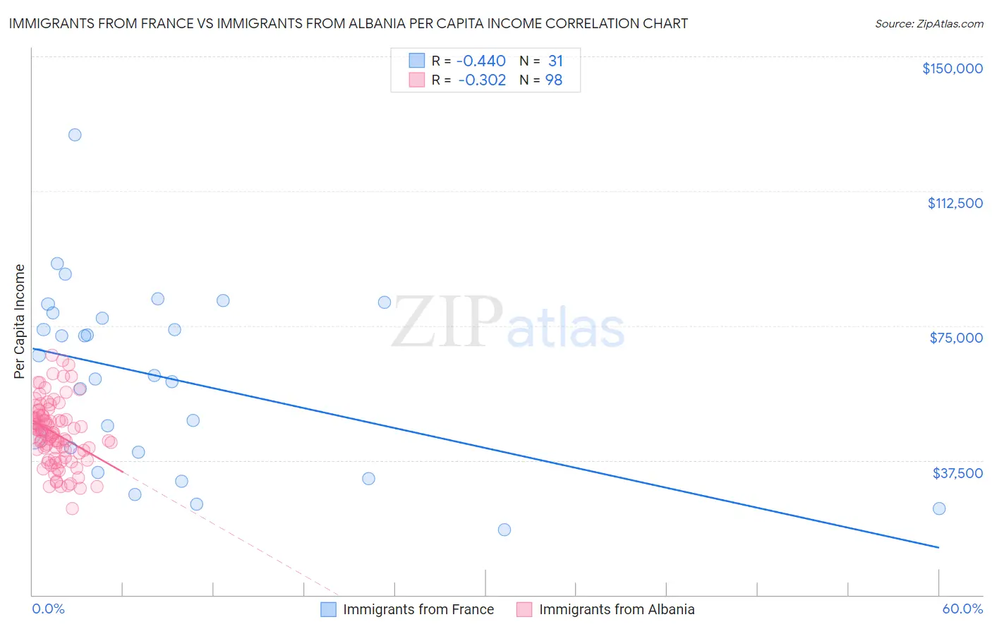 Immigrants from France vs Immigrants from Albania Per Capita Income