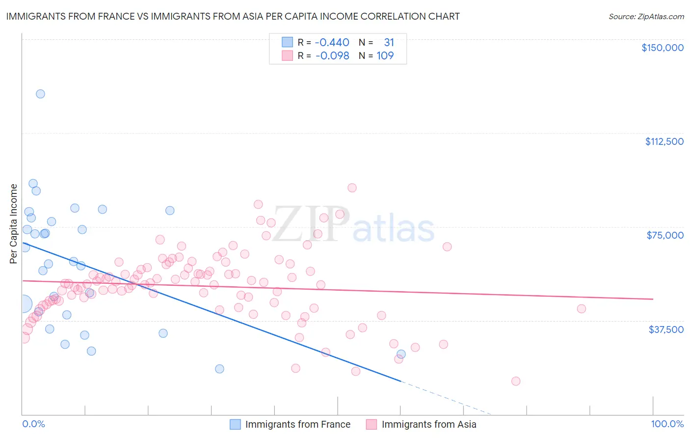 Immigrants from France vs Immigrants from Asia Per Capita Income