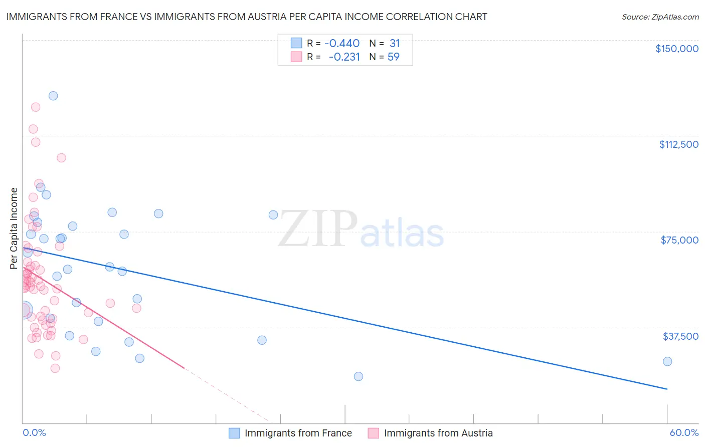 Immigrants from France vs Immigrants from Austria Per Capita Income