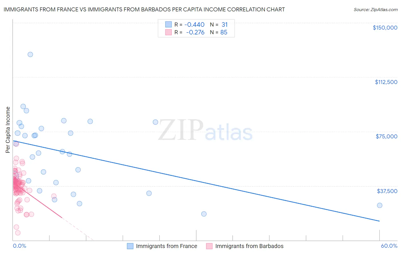 Immigrants from France vs Immigrants from Barbados Per Capita Income