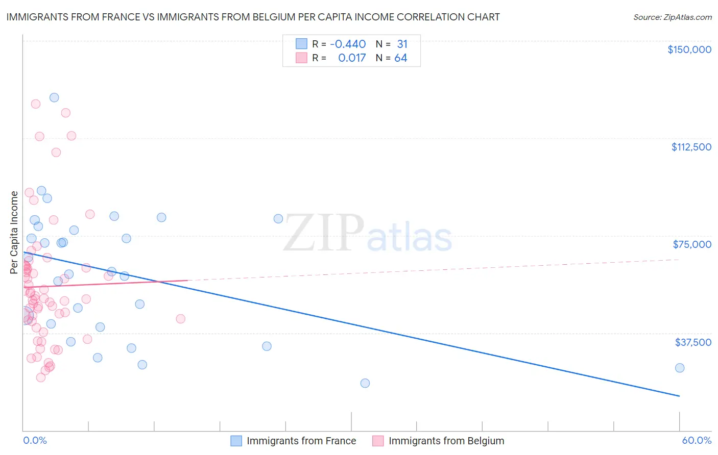 Immigrants from France vs Immigrants from Belgium Per Capita Income
