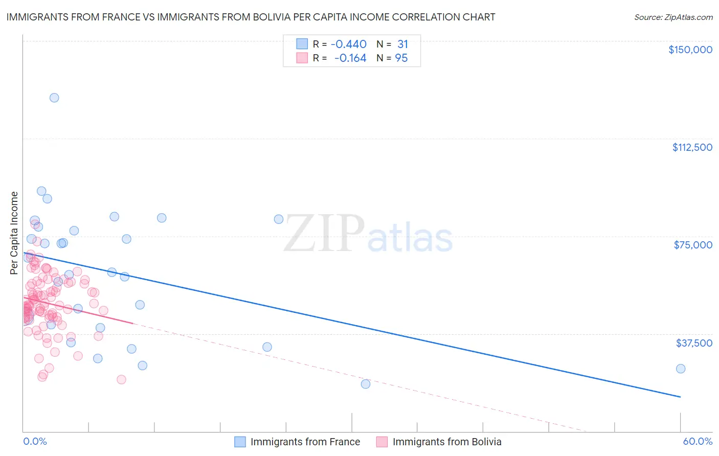 Immigrants from France vs Immigrants from Bolivia Per Capita Income