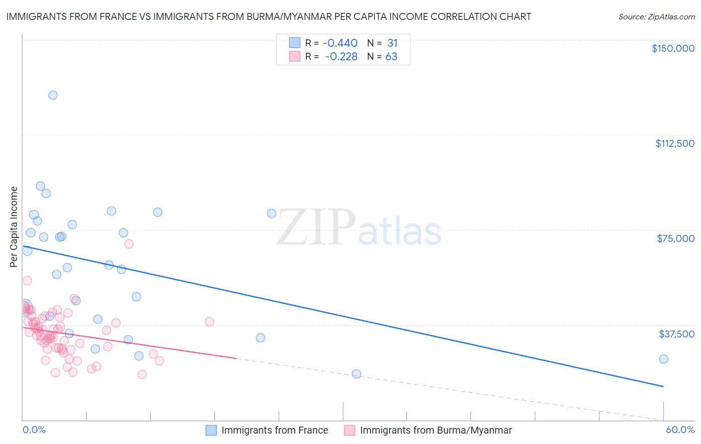 Immigrants from France vs Immigrants from Burma/Myanmar Per Capita Income