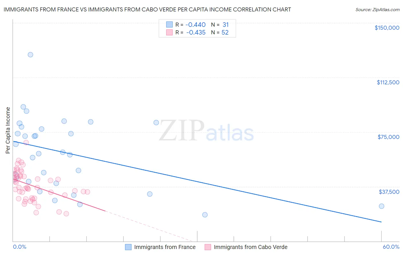 Immigrants from France vs Immigrants from Cabo Verde Per Capita Income