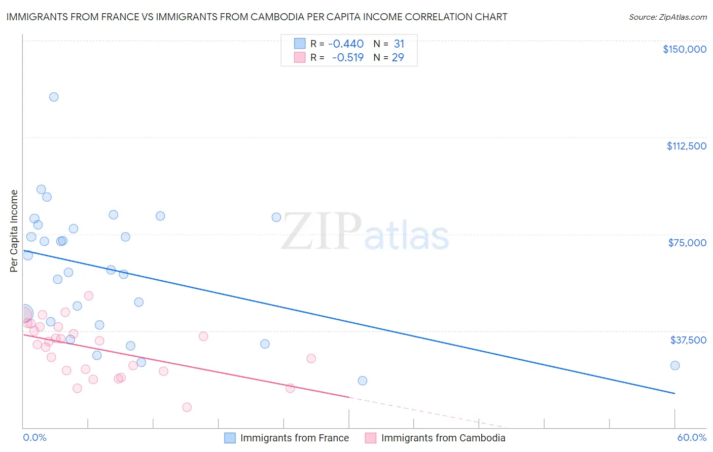 Immigrants from France vs Immigrants from Cambodia Per Capita Income