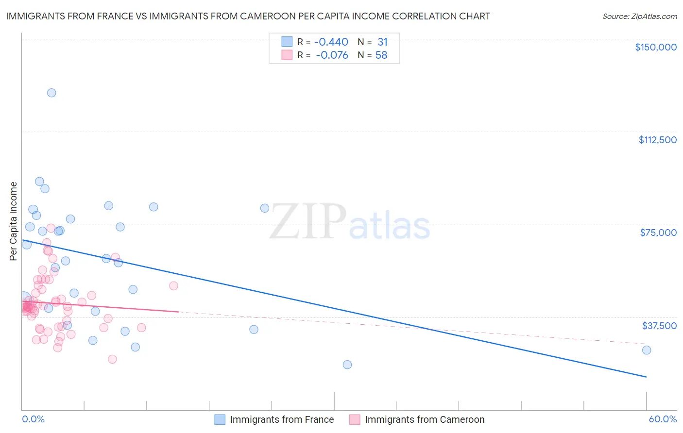 Immigrants from France vs Immigrants from Cameroon Per Capita Income