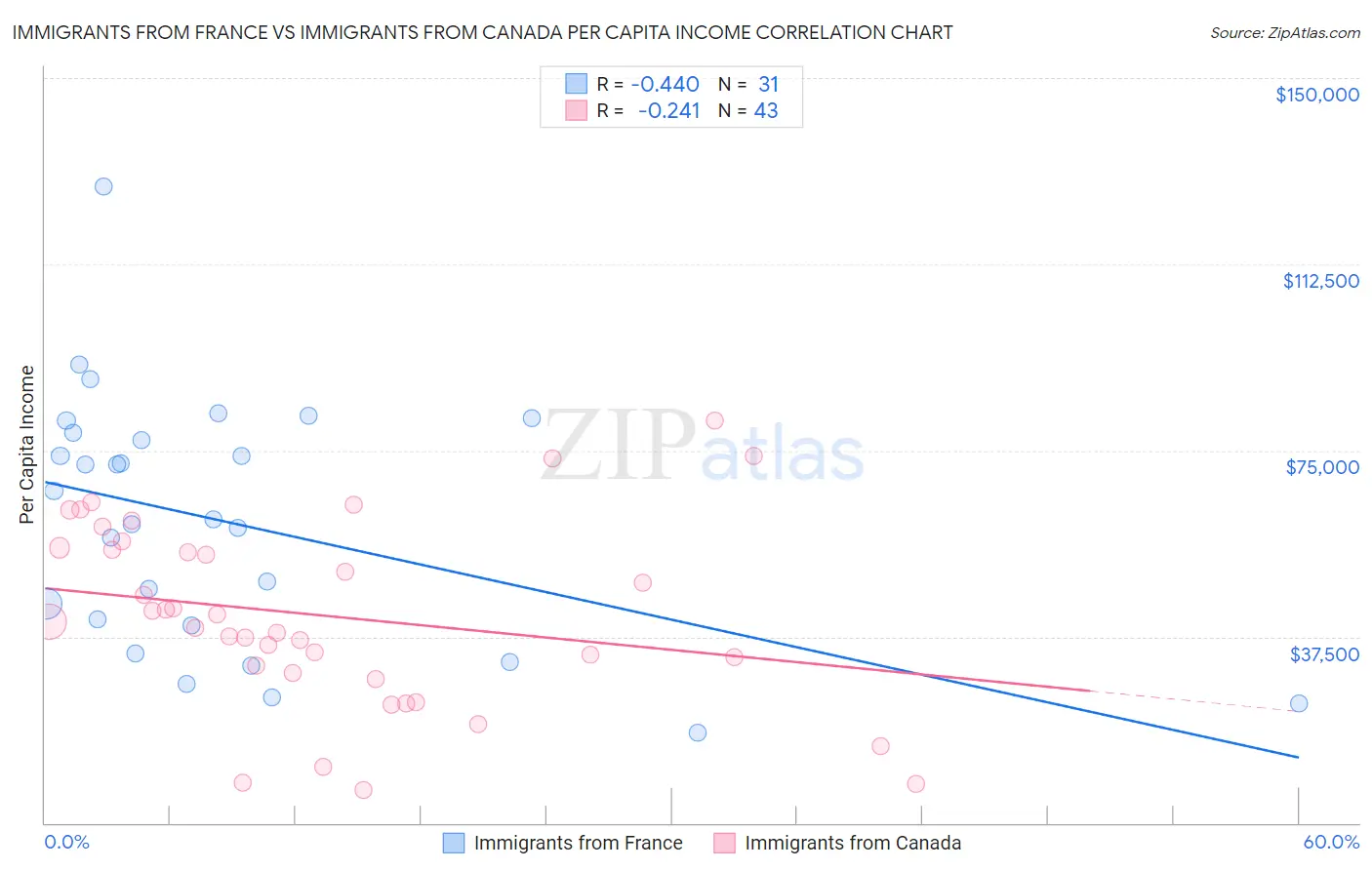 Immigrants from France vs Immigrants from Canada Per Capita Income