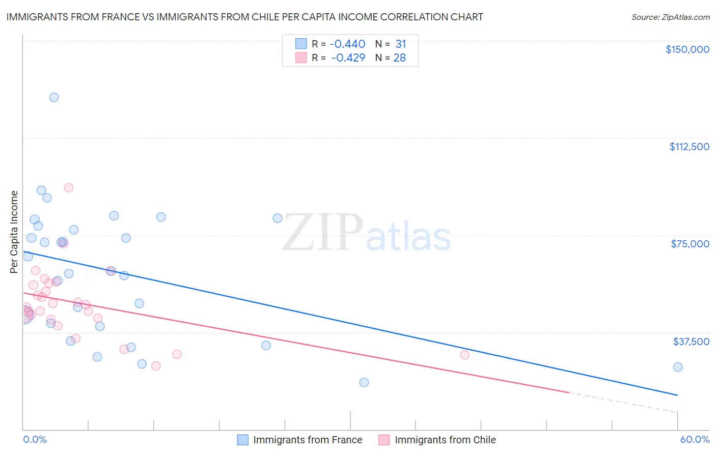 Immigrants from France vs Immigrants from Chile Per Capita Income