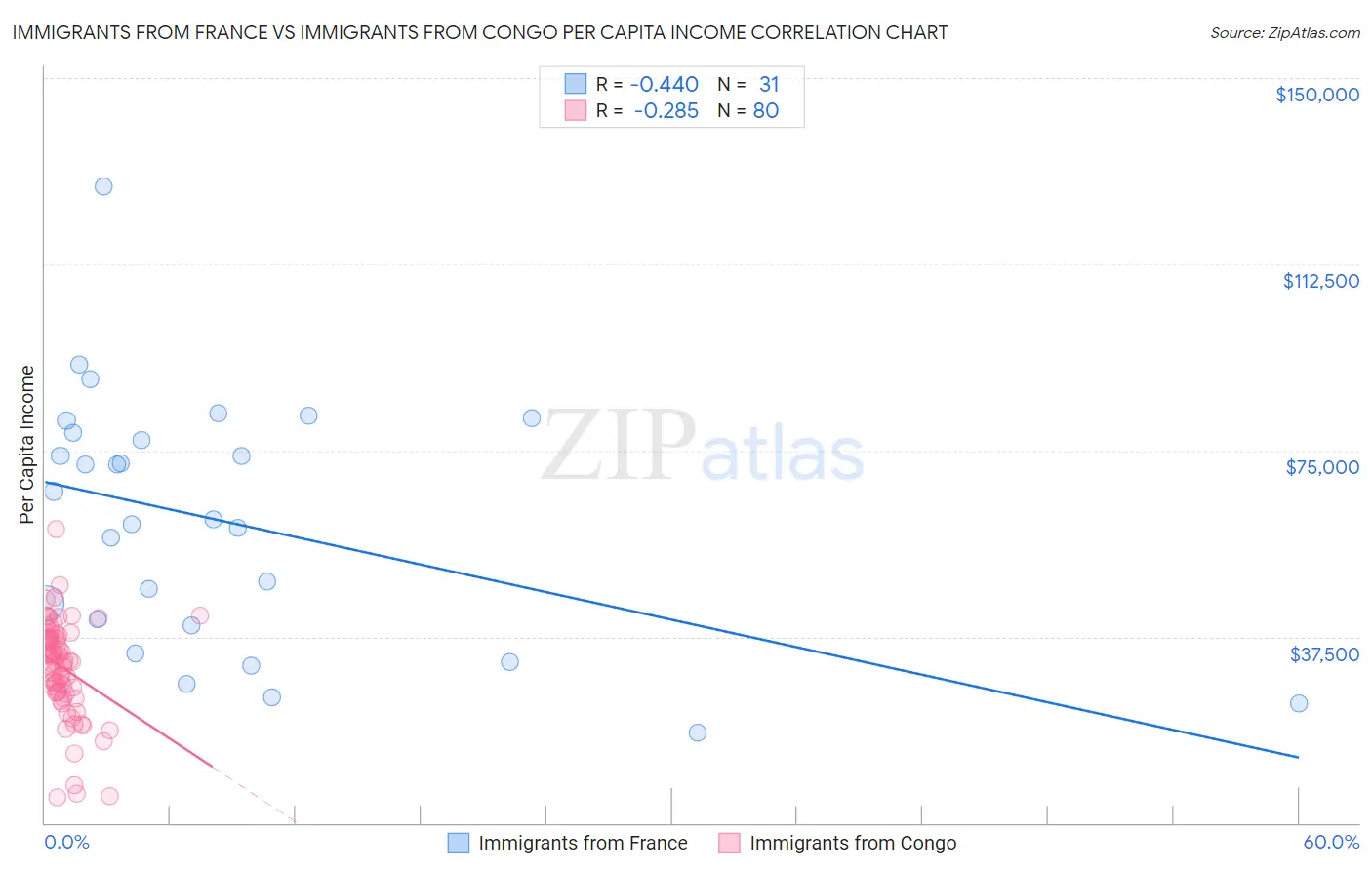 Immigrants from France vs Immigrants from Congo Per Capita Income