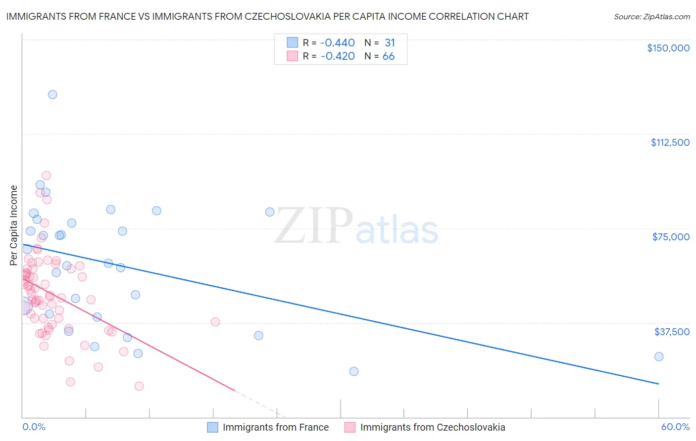 Immigrants from France vs Immigrants from Czechoslovakia Per Capita Income
