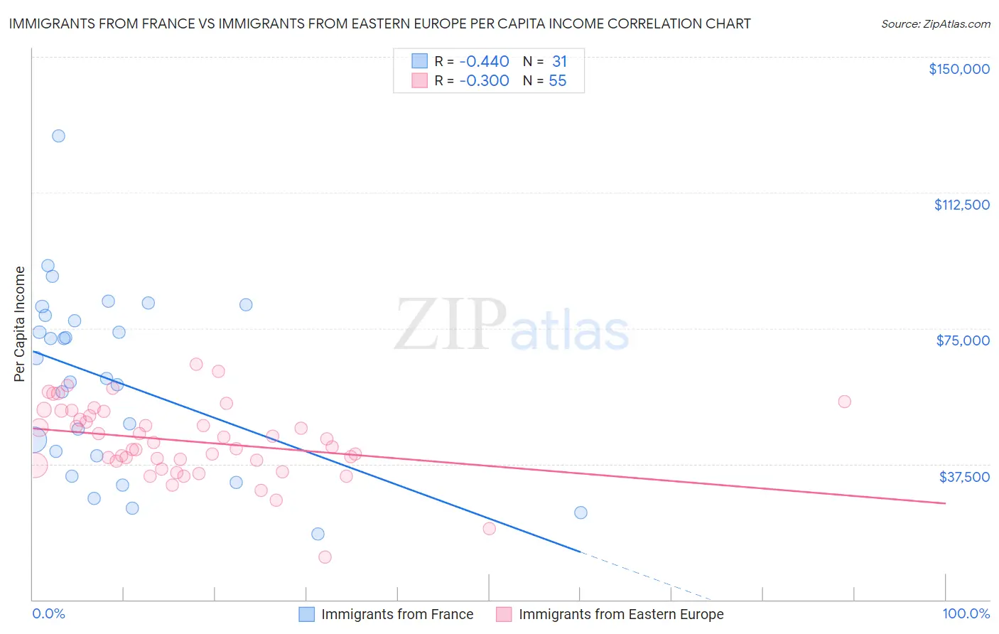 Immigrants from France vs Immigrants from Eastern Europe Per Capita Income