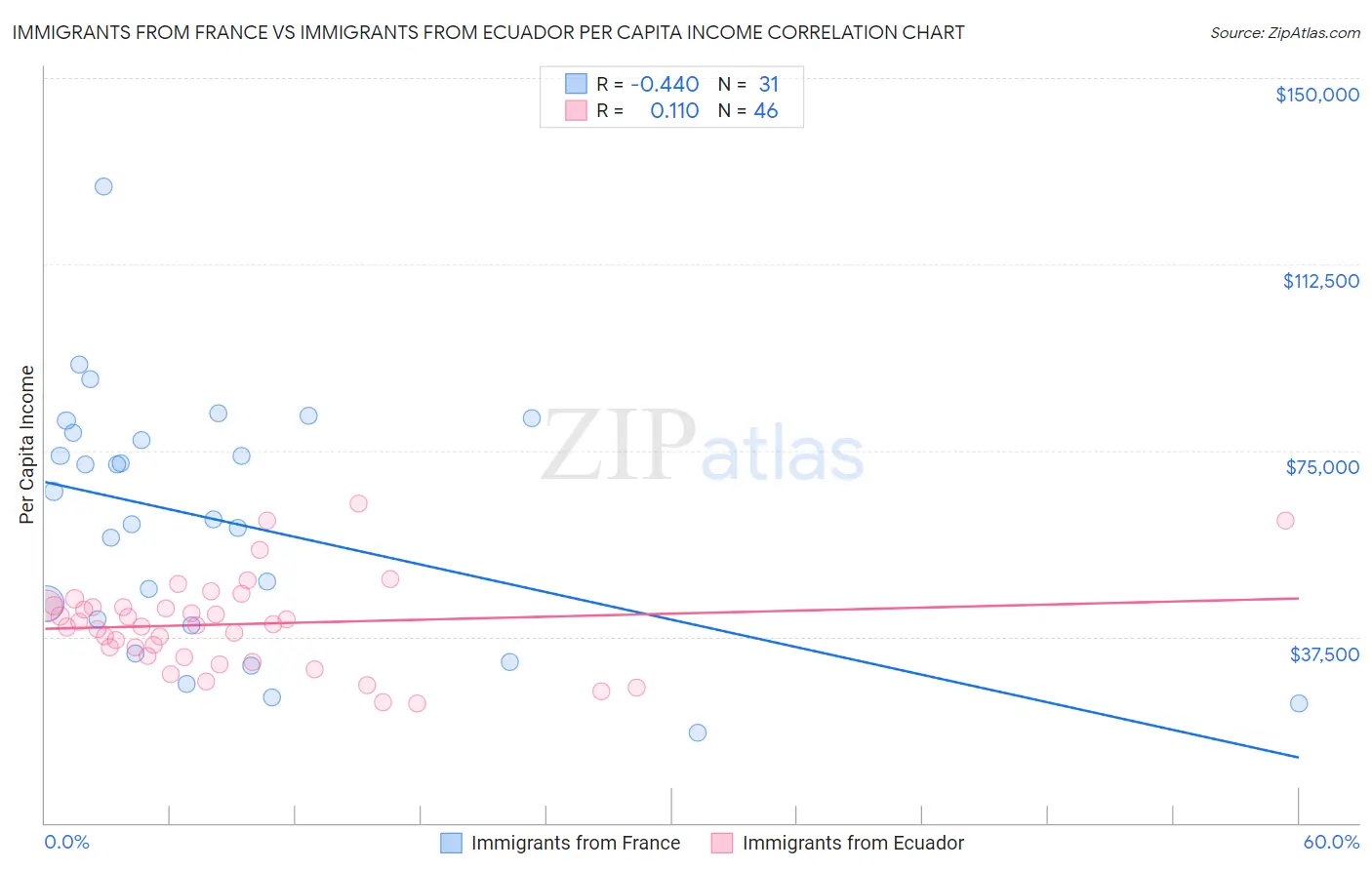 Immigrants from France vs Immigrants from Ecuador Per Capita Income