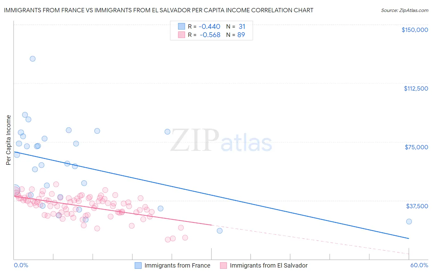 Immigrants from France vs Immigrants from El Salvador Per Capita Income