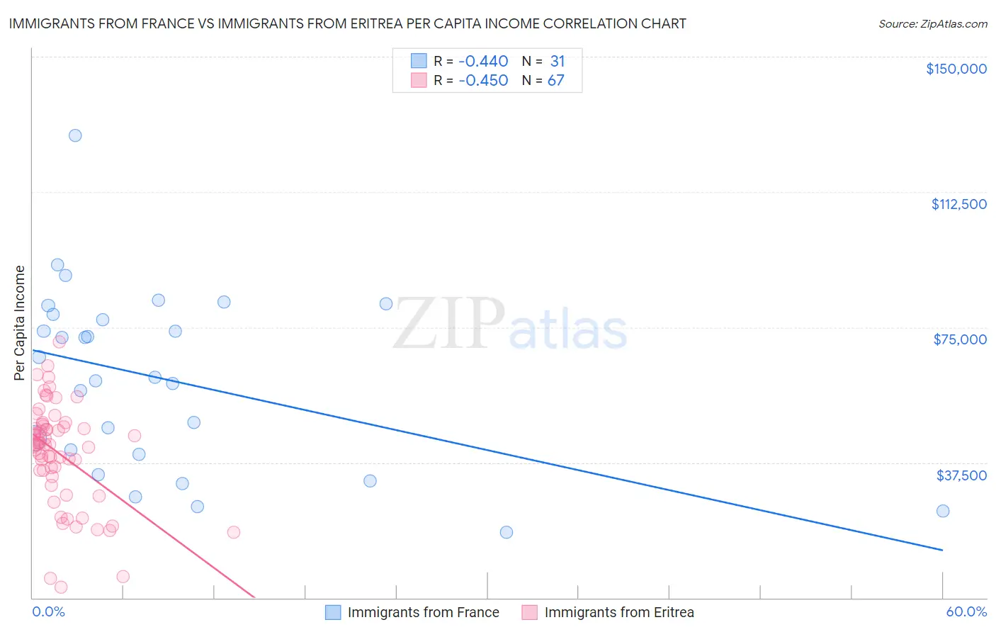 Immigrants from France vs Immigrants from Eritrea Per Capita Income