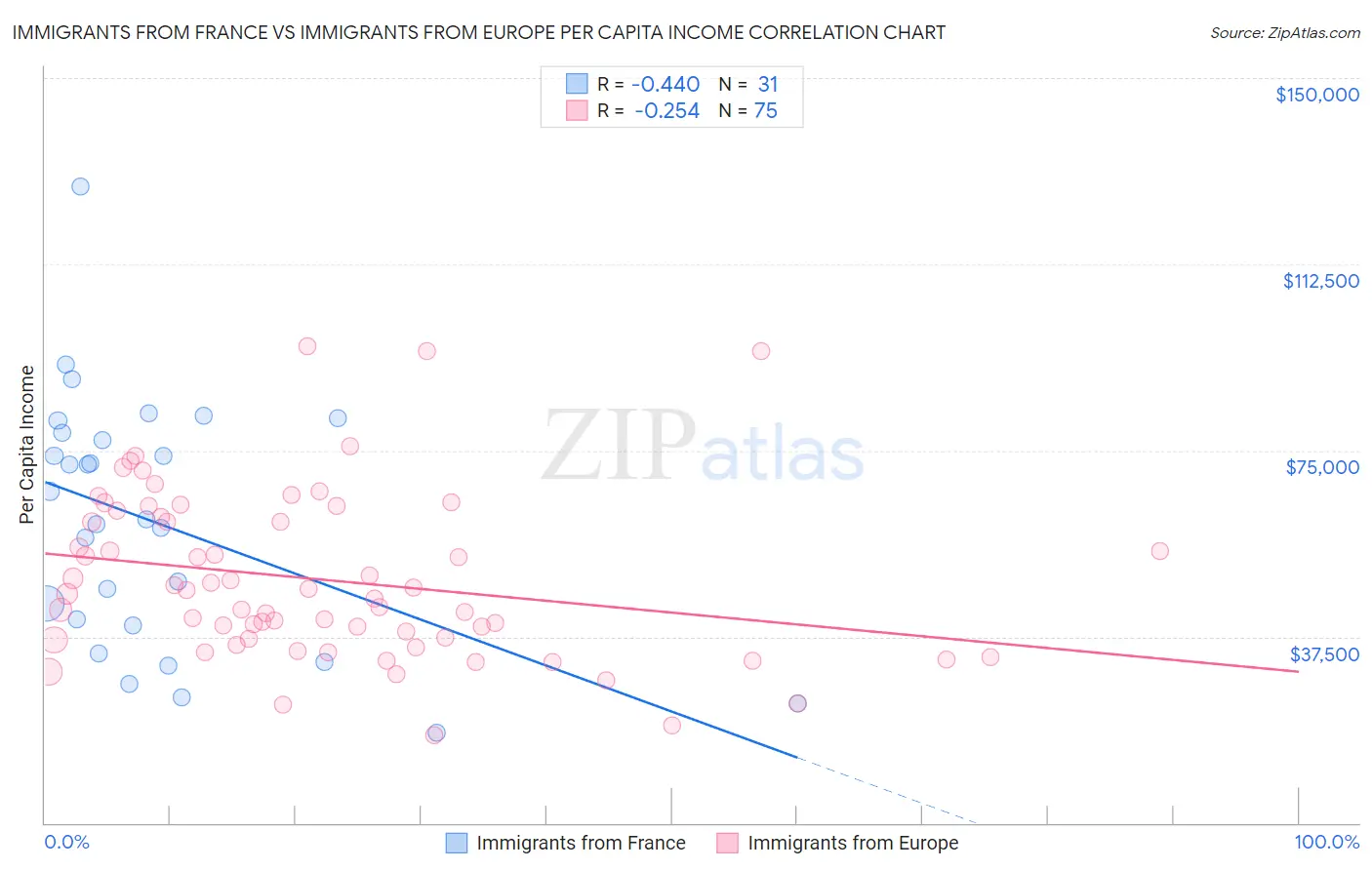 Immigrants from France vs Immigrants from Europe Per Capita Income