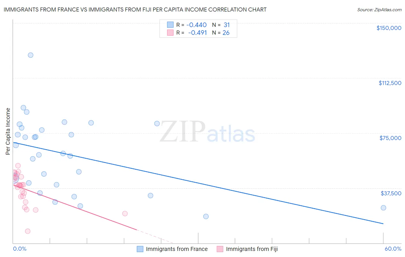 Immigrants from France vs Immigrants from Fiji Per Capita Income