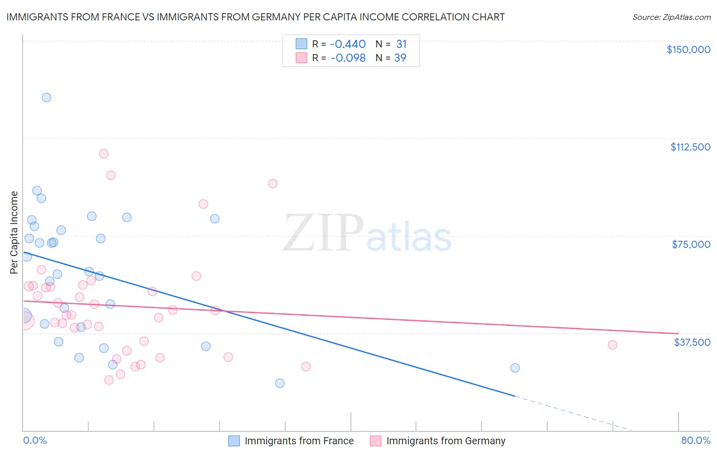 Immigrants from France vs Immigrants from Germany Per Capita Income