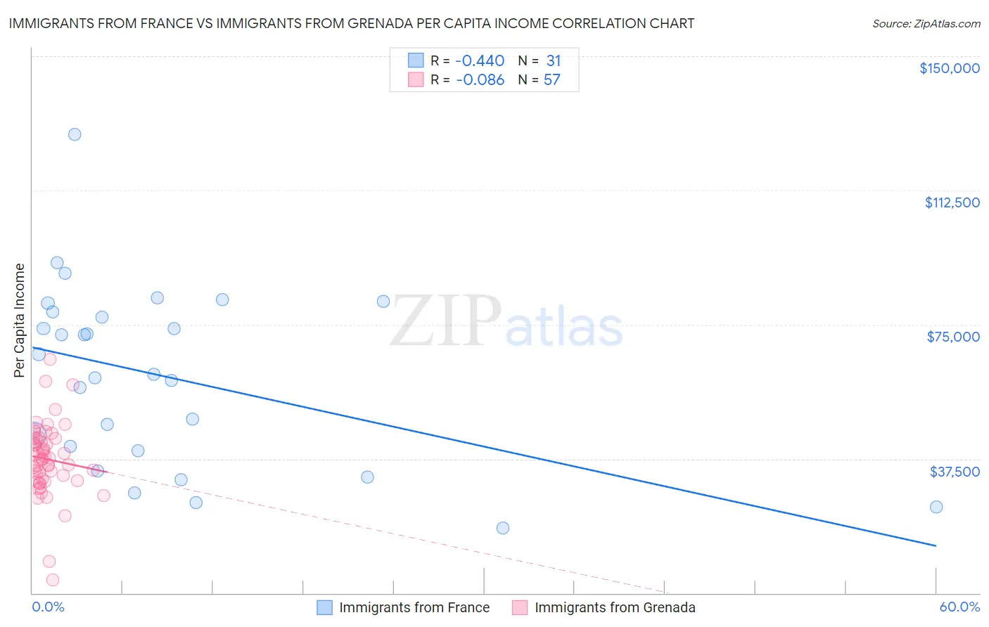 Immigrants from France vs Immigrants from Grenada Per Capita Income