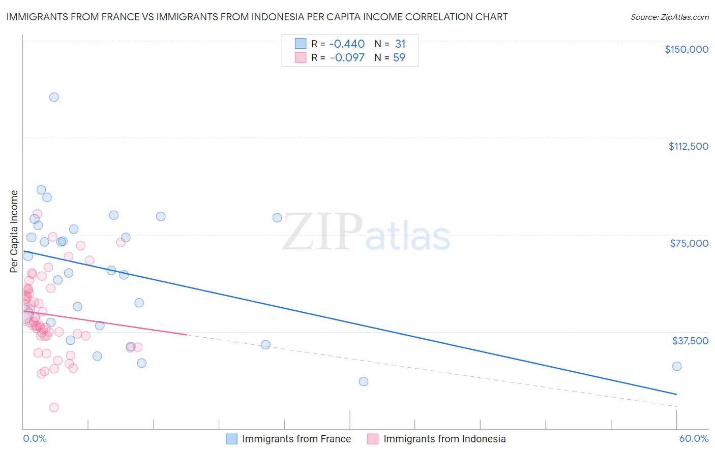 Immigrants from France vs Immigrants from Indonesia Per Capita Income