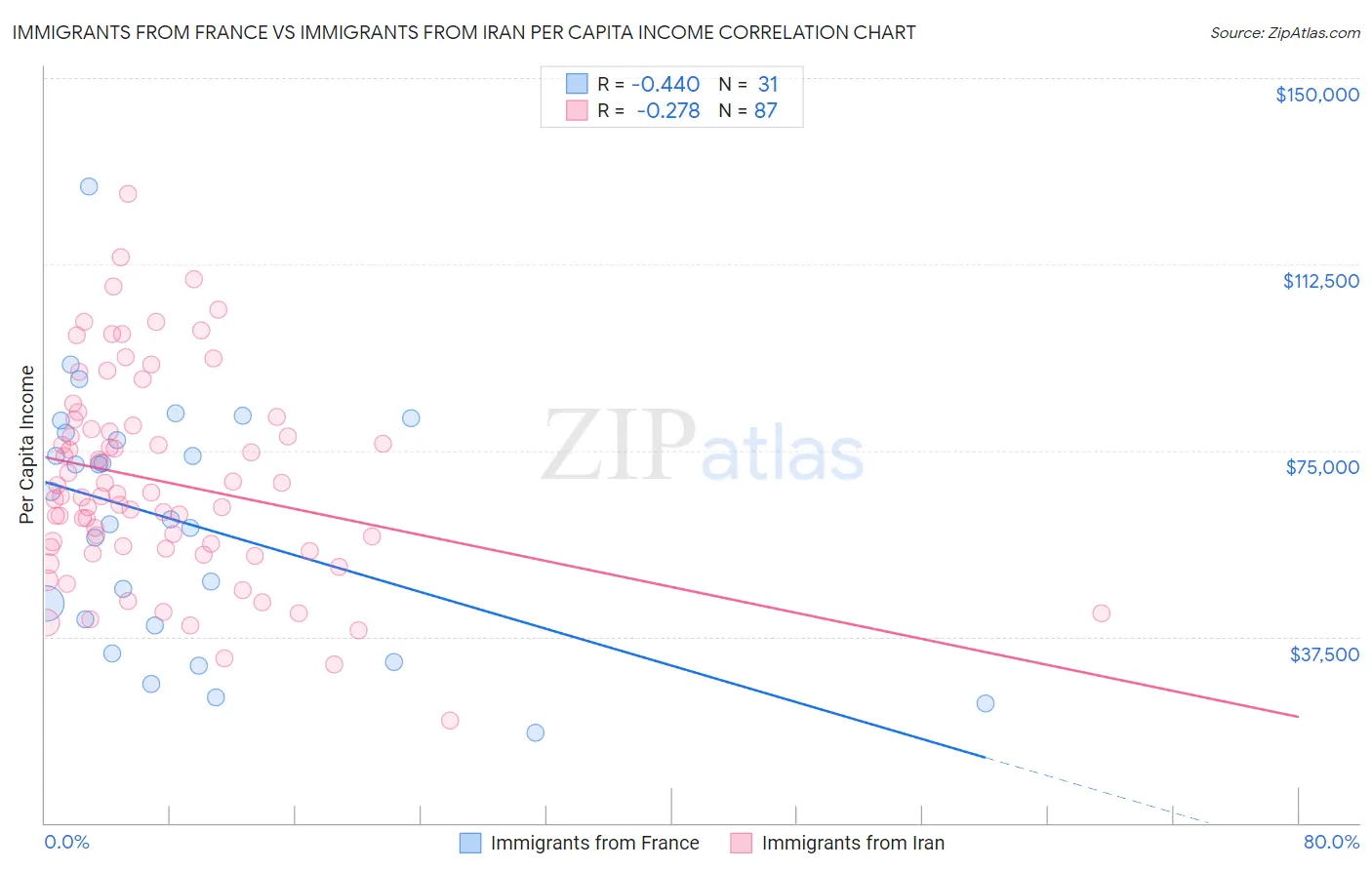 Immigrants from France vs Immigrants from Iran Per Capita Income