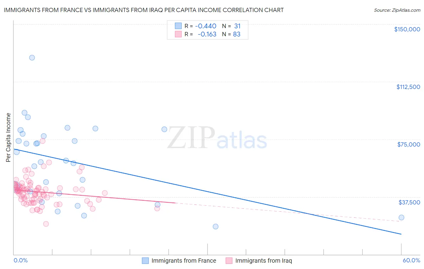 Immigrants from France vs Immigrants from Iraq Per Capita Income