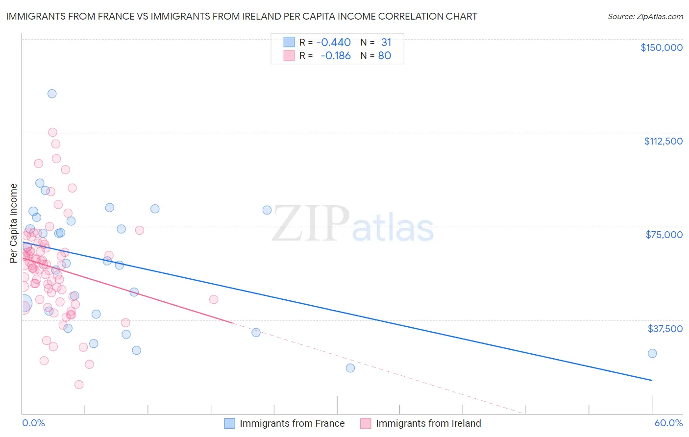 Immigrants from France vs Immigrants from Ireland Per Capita Income