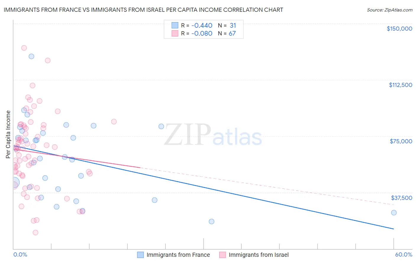 Immigrants from France vs Immigrants from Israel Per Capita Income
