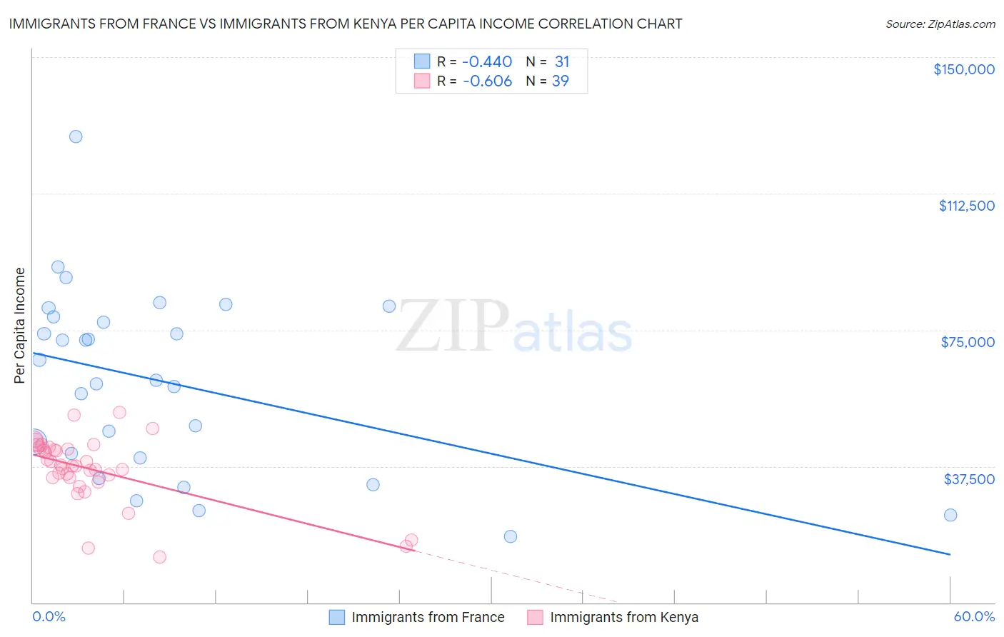 Immigrants from France vs Immigrants from Kenya Per Capita Income