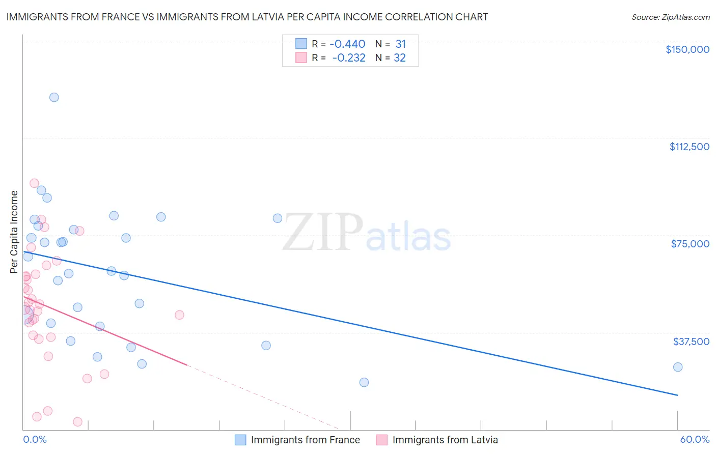Immigrants from France vs Immigrants from Latvia Per Capita Income