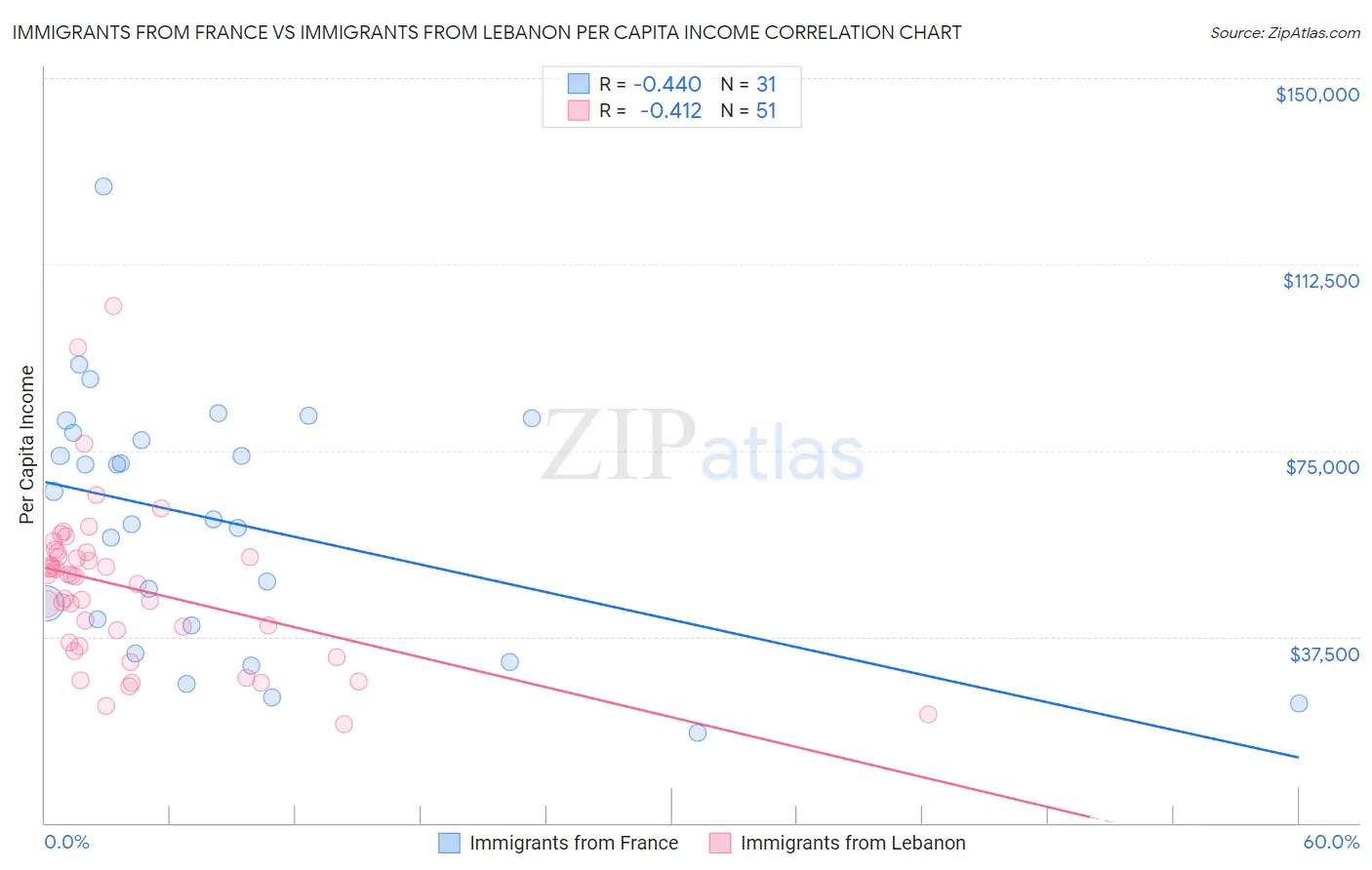 Immigrants from France vs Immigrants from Lebanon Per Capita Income