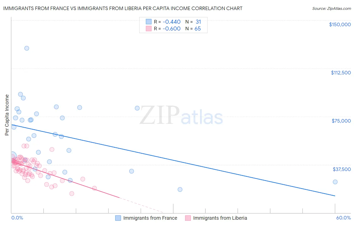 Immigrants from France vs Immigrants from Liberia Per Capita Income