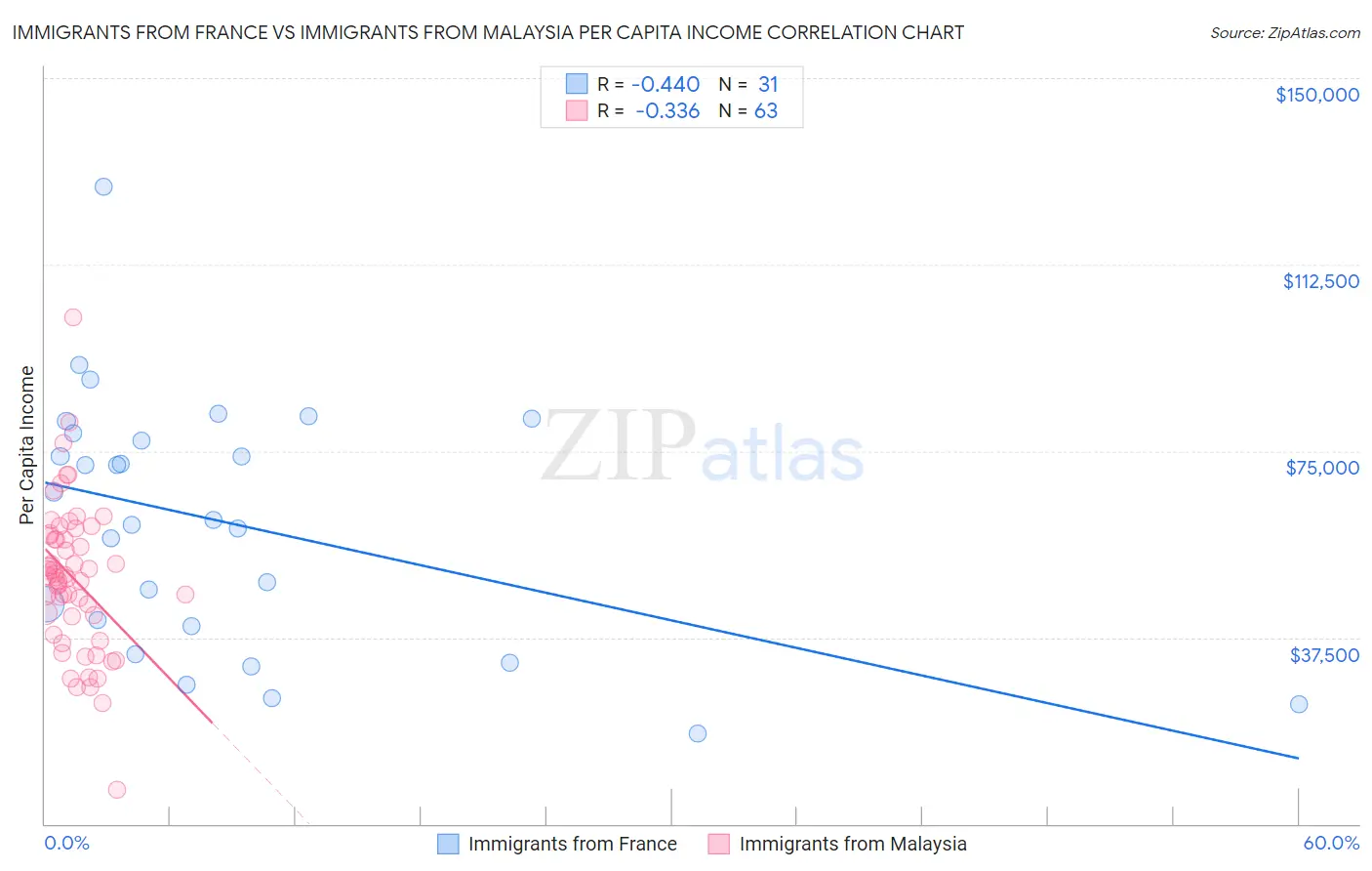 Immigrants from France vs Immigrants from Malaysia Per Capita Income