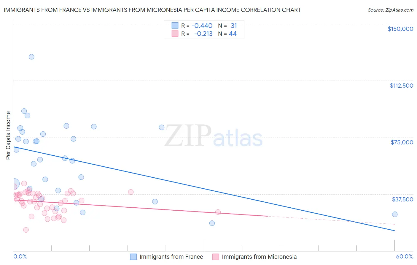 Immigrants from France vs Immigrants from Micronesia Per Capita Income