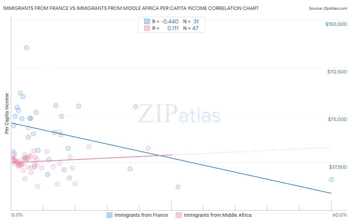 Immigrants from France vs Immigrants from Middle Africa Per Capita Income