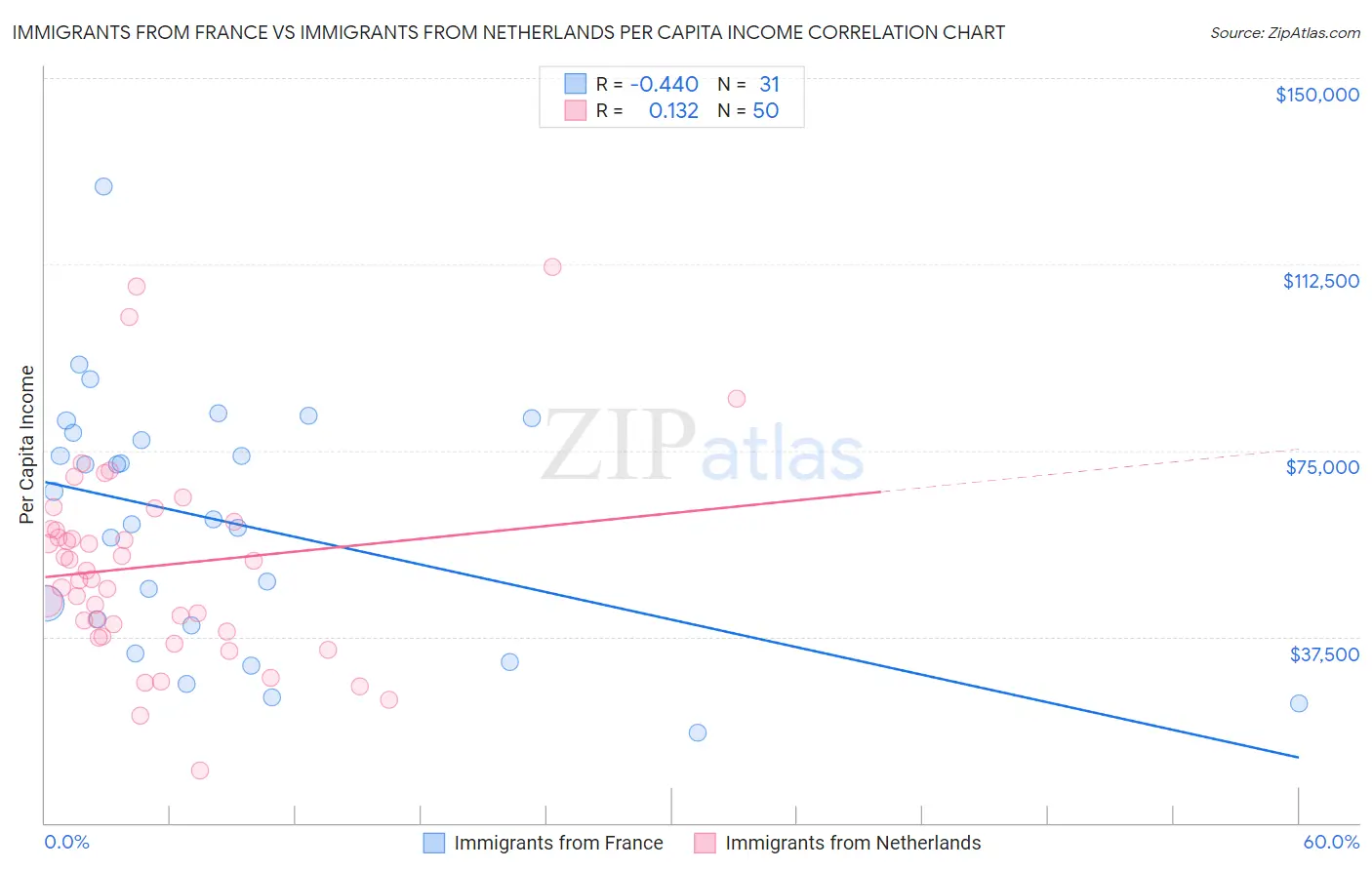 Immigrants from France vs Immigrants from Netherlands Per Capita Income