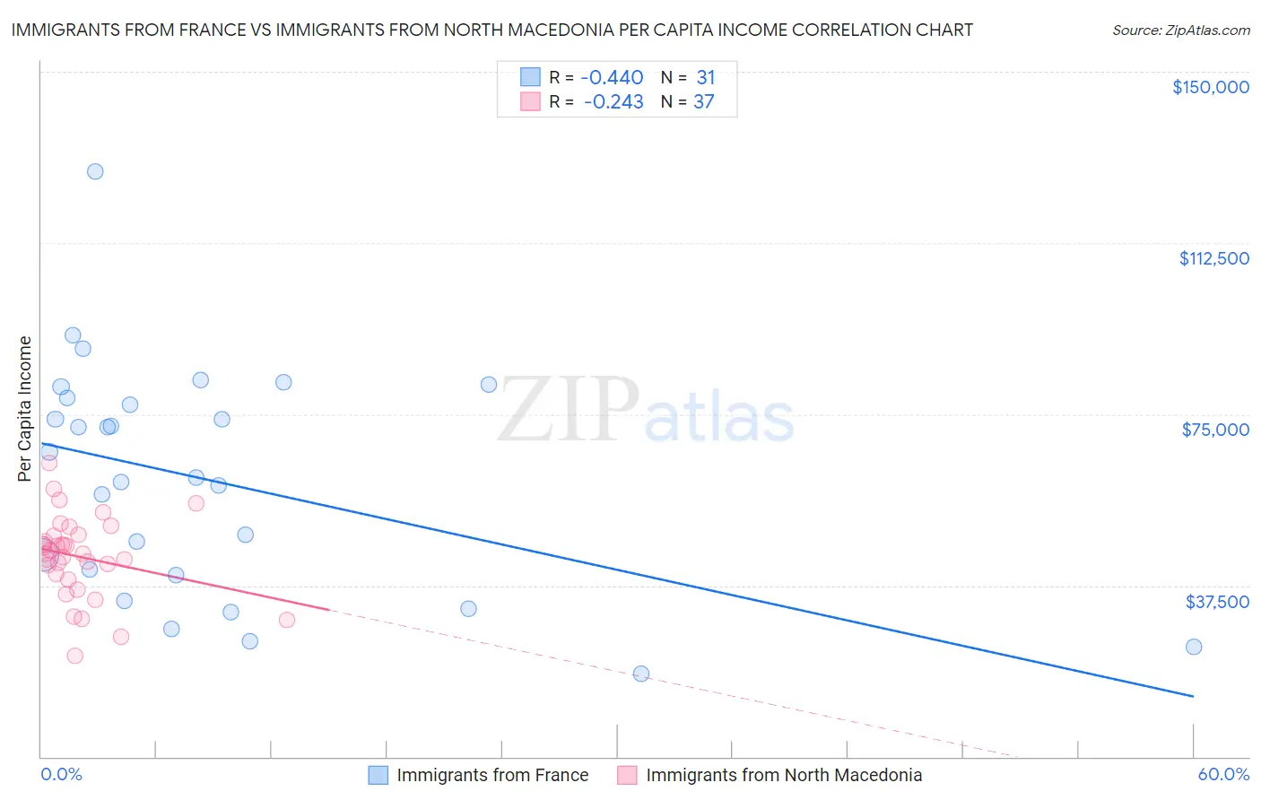 Immigrants from France vs Immigrants from North Macedonia Per Capita Income