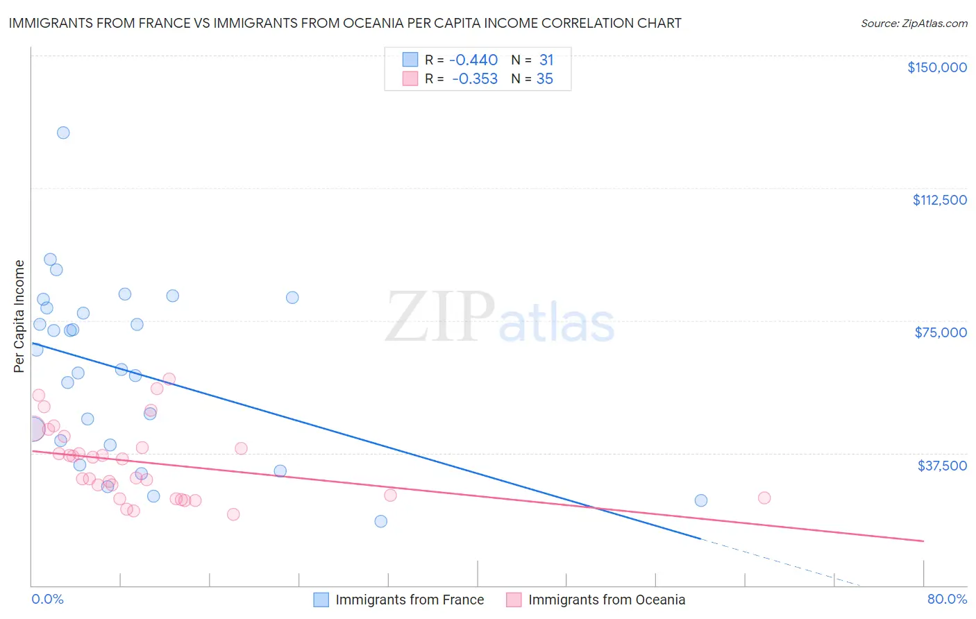 Immigrants from France vs Immigrants from Oceania Per Capita Income