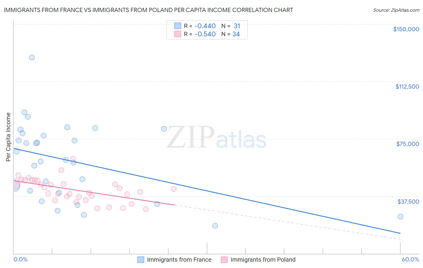 Immigrants from France vs Immigrants from Poland Per Capita Income