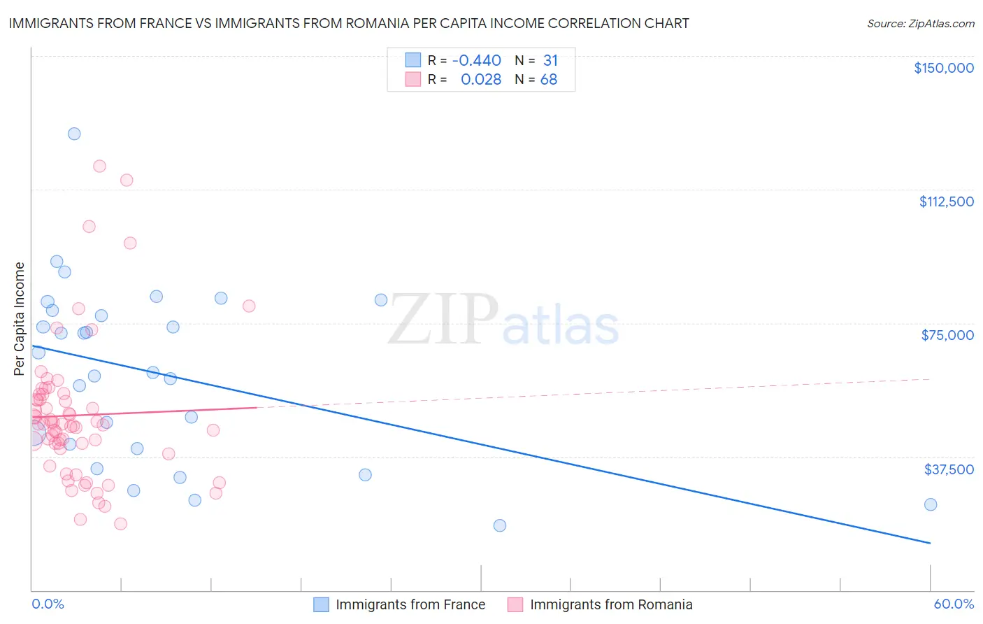 Immigrants from France vs Immigrants from Romania Per Capita Income