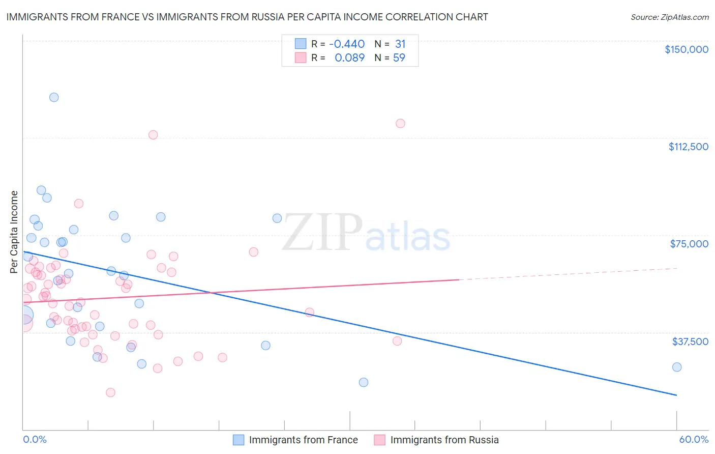 Immigrants from France vs Immigrants from Russia Per Capita Income