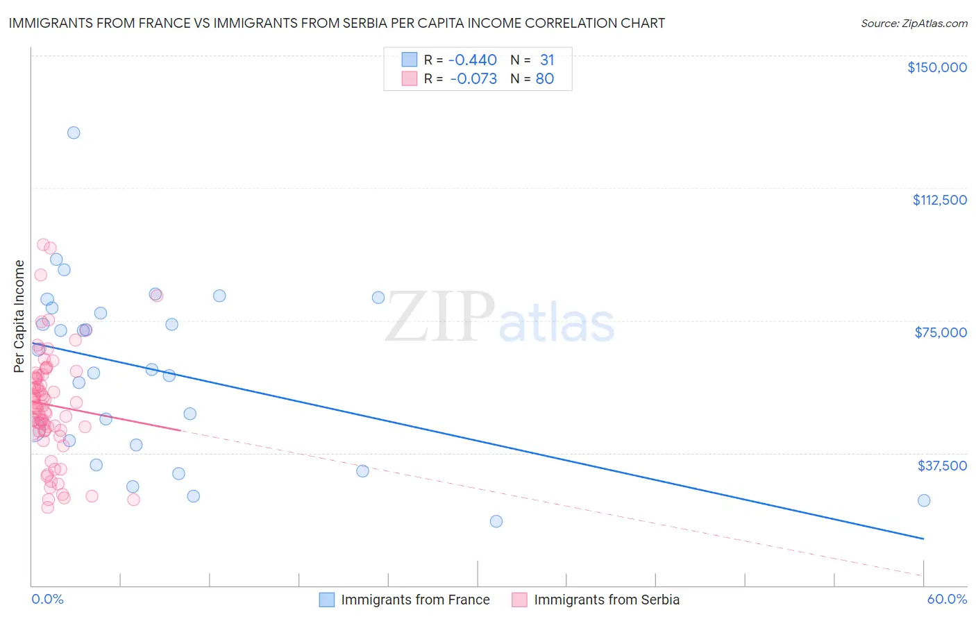 Immigrants from France vs Immigrants from Serbia Per Capita Income