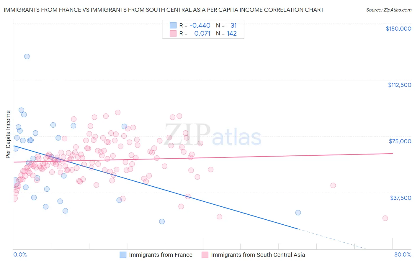 Immigrants from France vs Immigrants from South Central Asia Per Capita Income