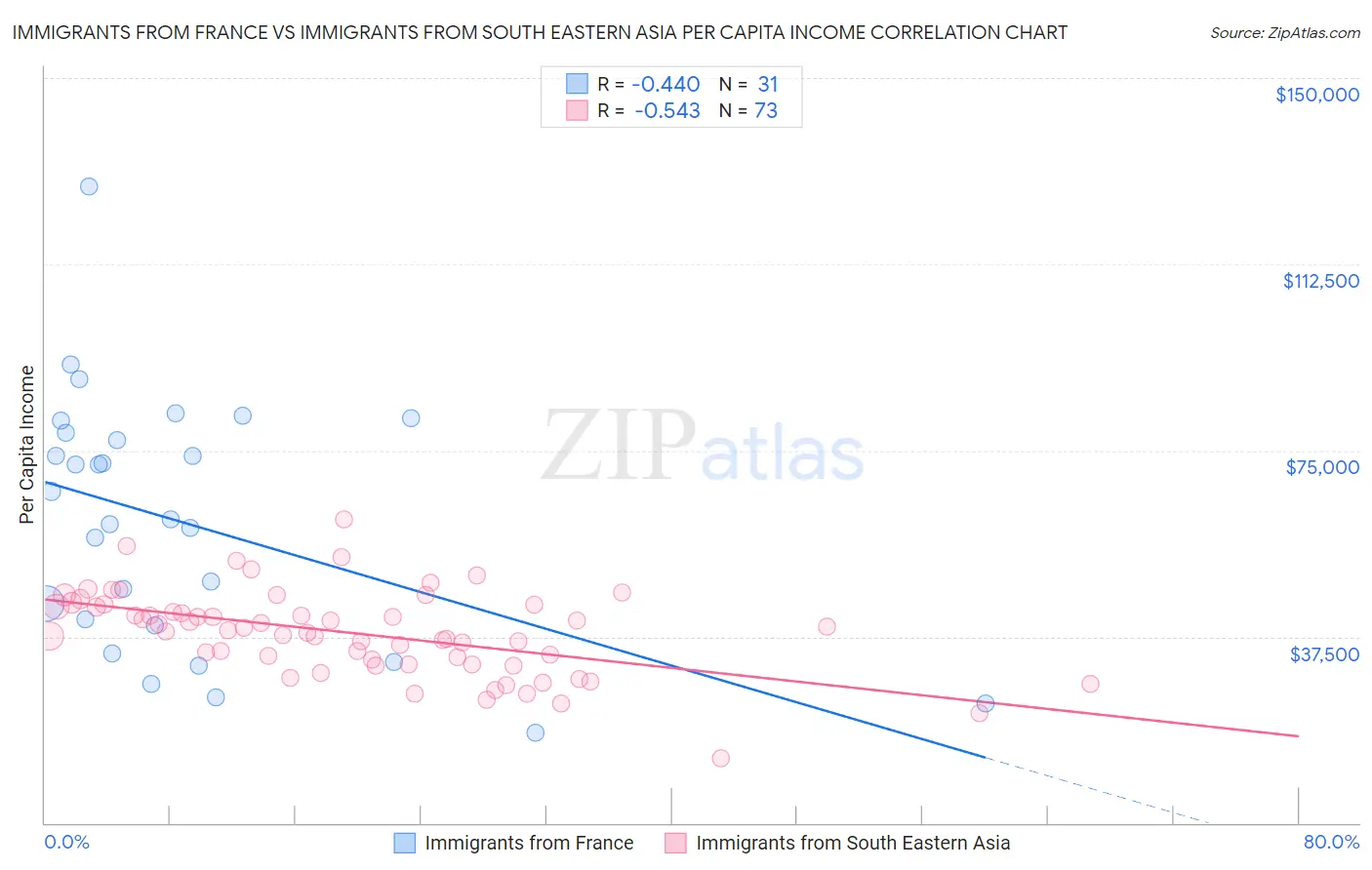 Immigrants from France vs Immigrants from South Eastern Asia Per Capita Income