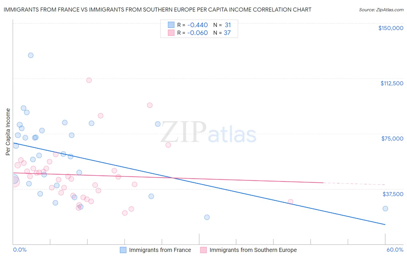 Immigrants from France vs Immigrants from Southern Europe Per Capita Income