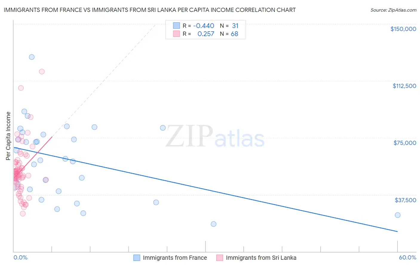 Immigrants from France vs Immigrants from Sri Lanka Per Capita Income