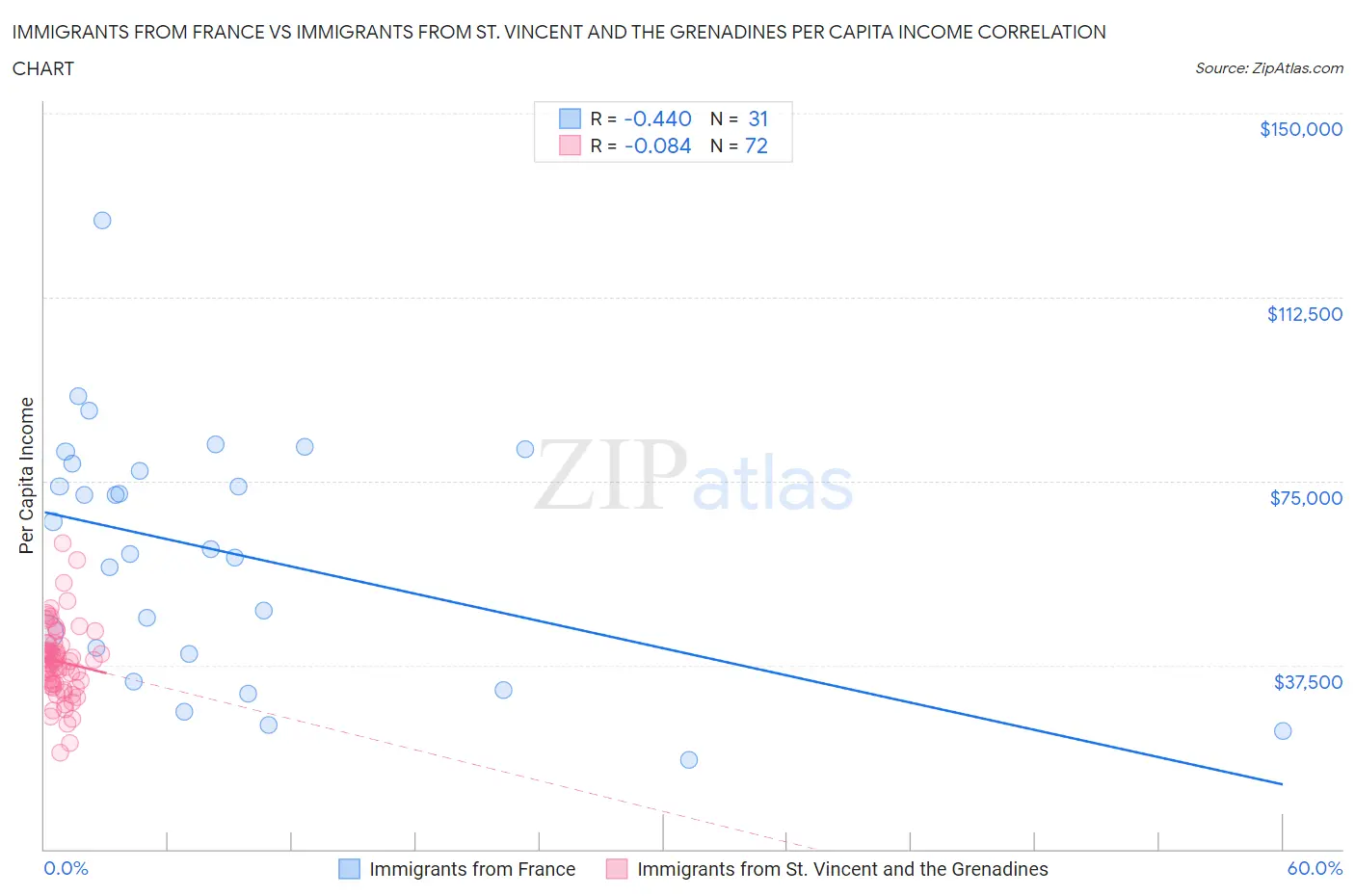 Immigrants from France vs Immigrants from St. Vincent and the Grenadines Per Capita Income