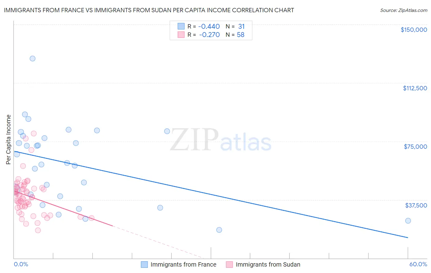 Immigrants from France vs Immigrants from Sudan Per Capita Income