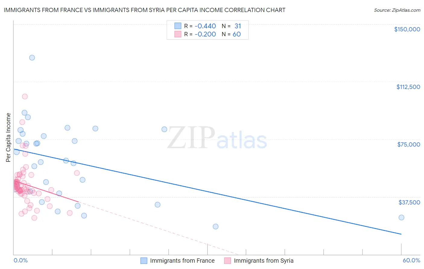 Immigrants from France vs Immigrants from Syria Per Capita Income