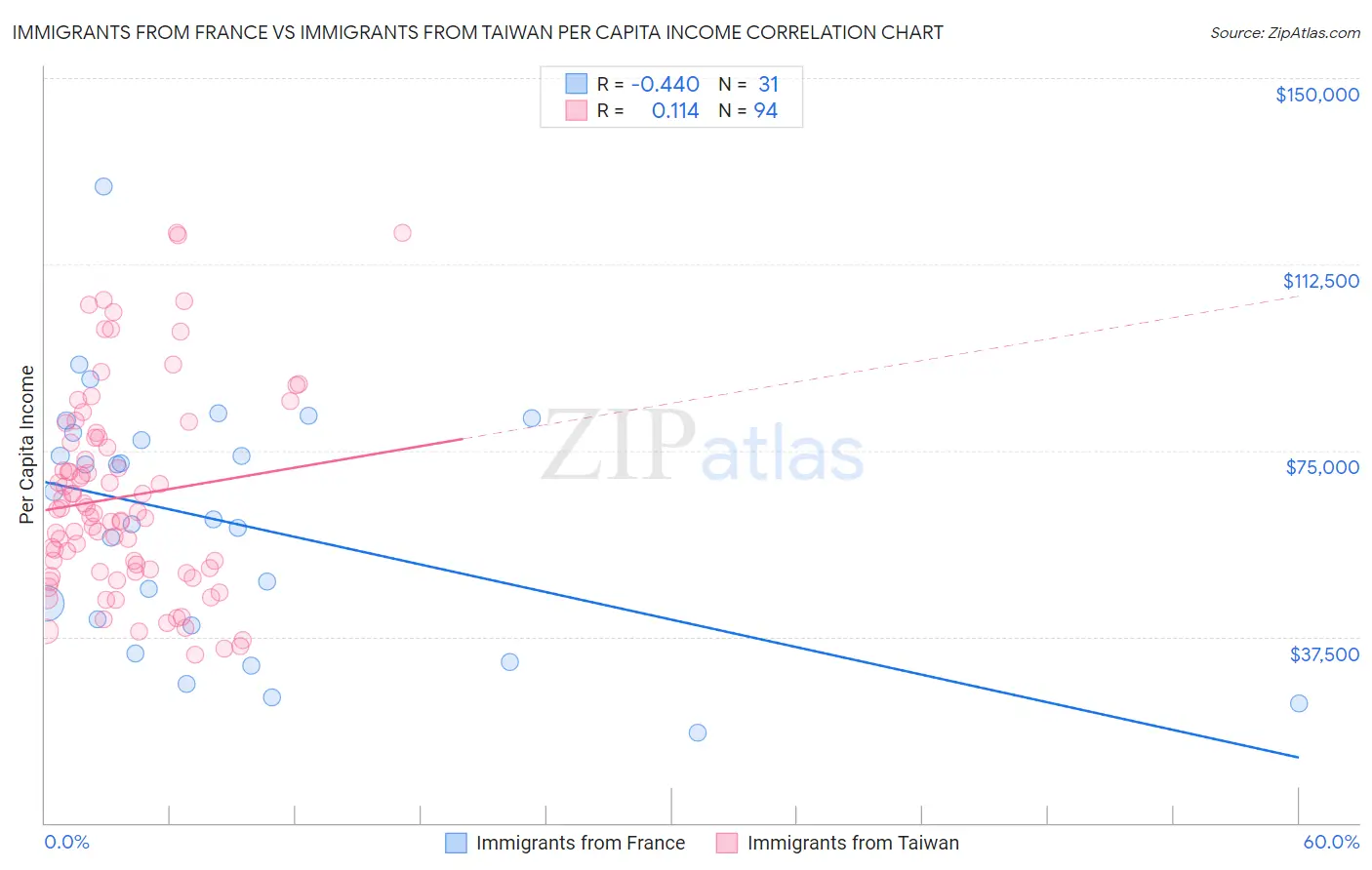 Immigrants from France vs Immigrants from Taiwan Per Capita Income