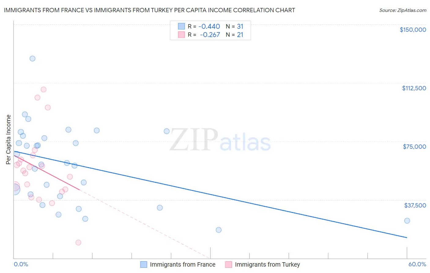 Immigrants from France vs Immigrants from Turkey Per Capita Income
